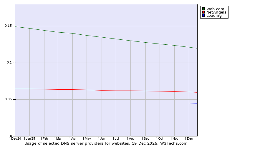 Historical trends in the usage of Web.com vs. NetAngels vs. Loading