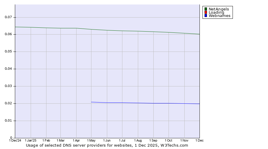 Historical trends in the usage of NetAngels vs. Loading vs. Webnames