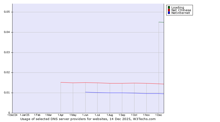 Historical trends in the usage of Loading vs. Net Chinese vs. Netinternet