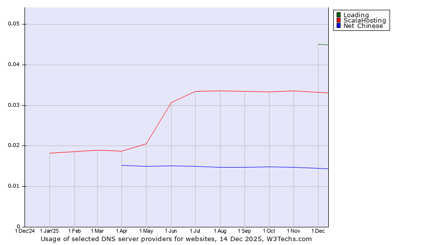 Historical trends in the usage of Loading vs. ScalaHosting vs. Net Chinese