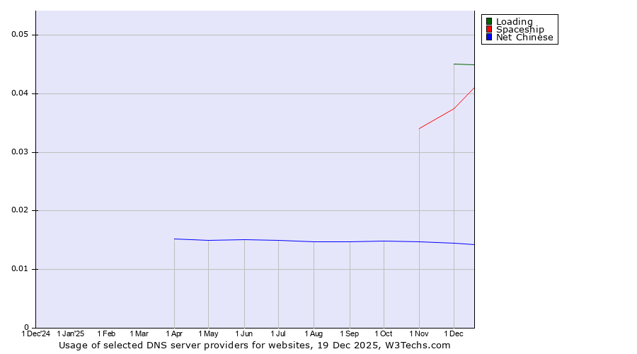 Historical trends in the usage of Loading vs. Spaceship vs. Net Chinese