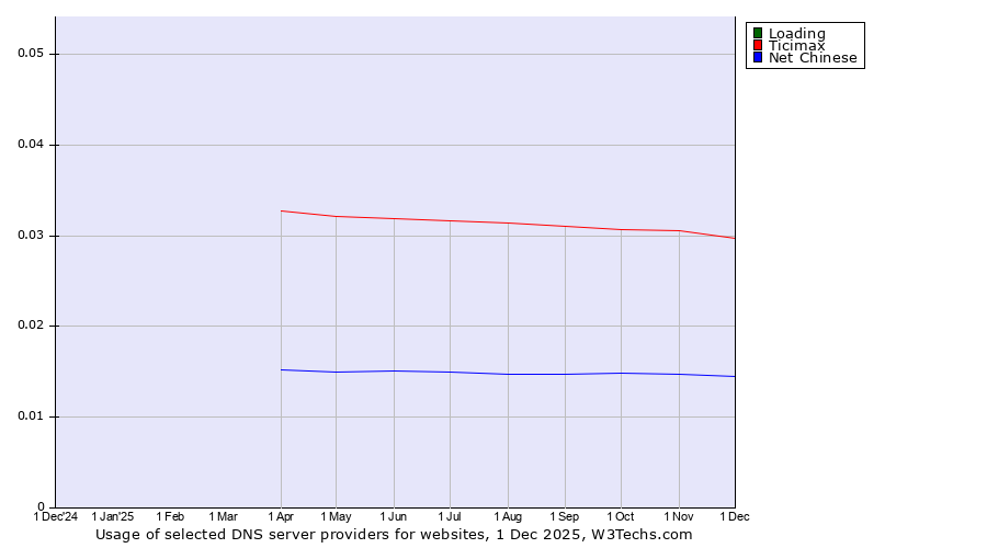 Historical trends in the usage of Loading vs. Ticimax vs. Net Chinese