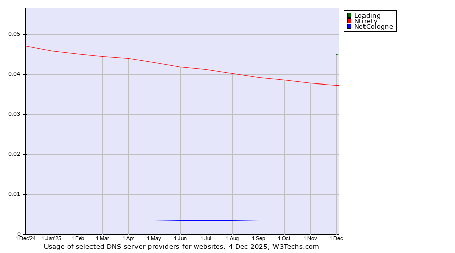 Historical trends in the usage of Loading vs. Ntirety vs. NetCologne