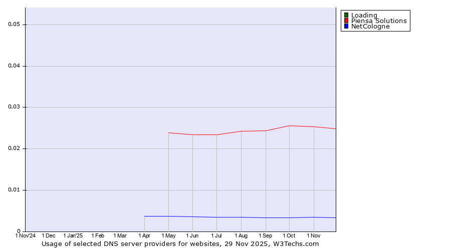 Historical trends in the usage of Loading vs. Piensa Solutions vs. NetCologne