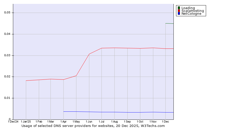 Historical trends in the usage of Loading vs. ScalaHosting vs. NetCologne