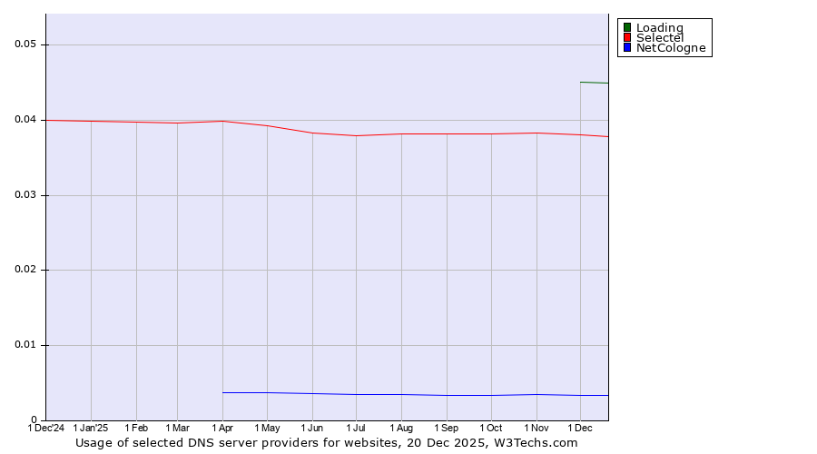 Historical trends in the usage of Loading vs. Selectel vs. NetCologne