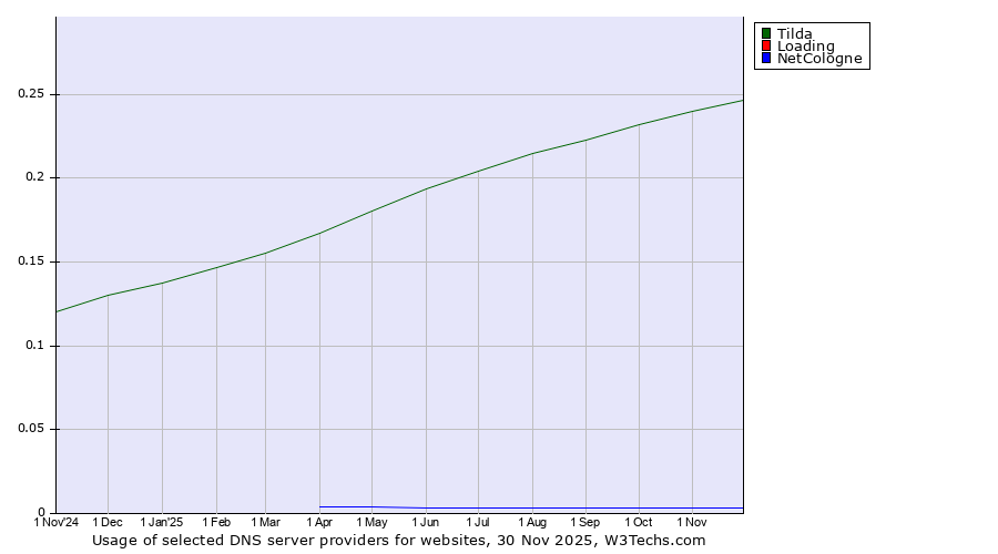 Historical trends in the usage of Tilda vs. Loading vs. NetCologne