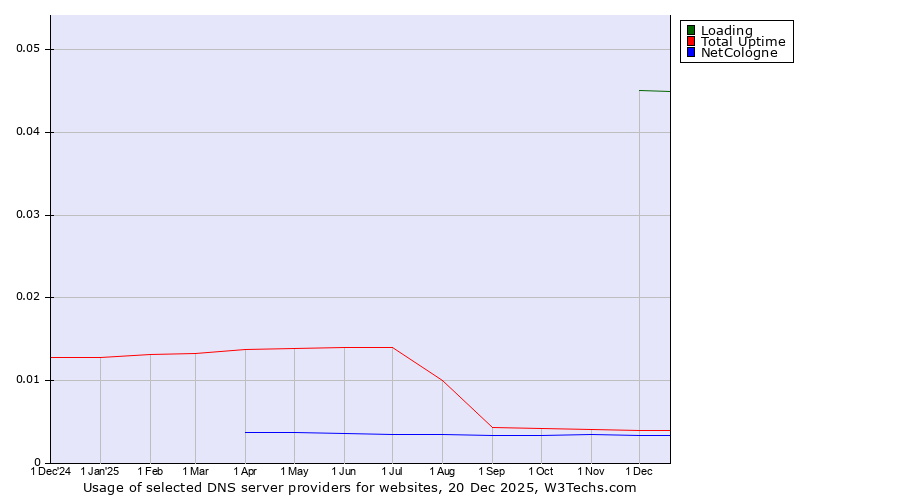 Historical trends in the usage of Loading vs. Total Uptime vs. NetCologne