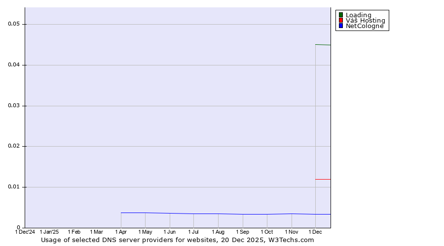 Historical trends in the usage of Loading vs. Váš Hosting vs. NetCologne