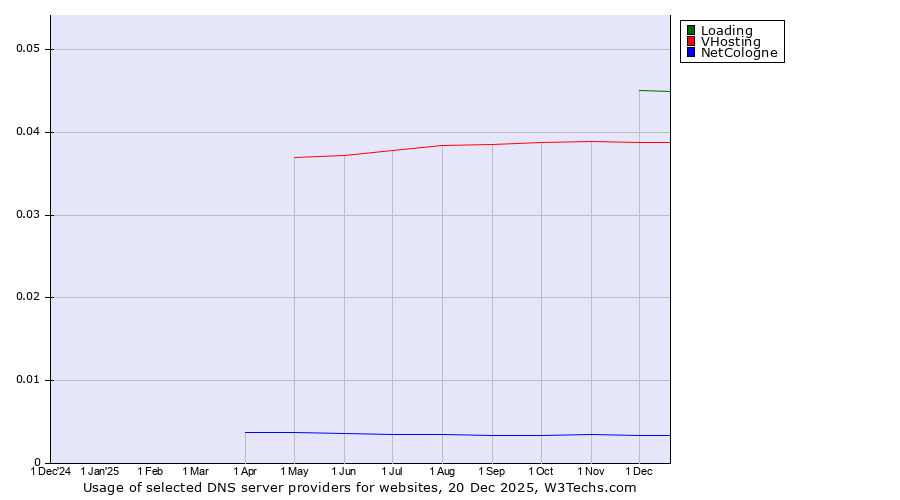 Historical trends in the usage of Loading vs. VHosting vs. NetCologne