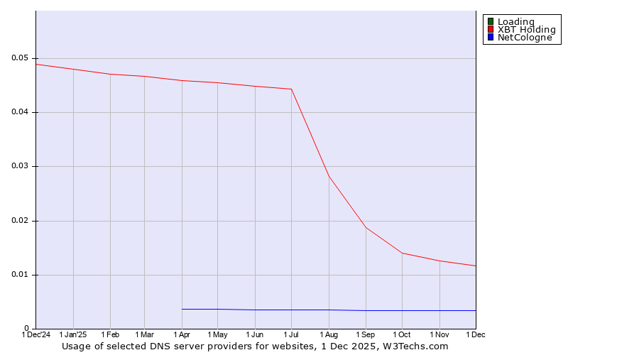 Historical trends in the usage of Loading vs. XBT Holding vs. NetCologne