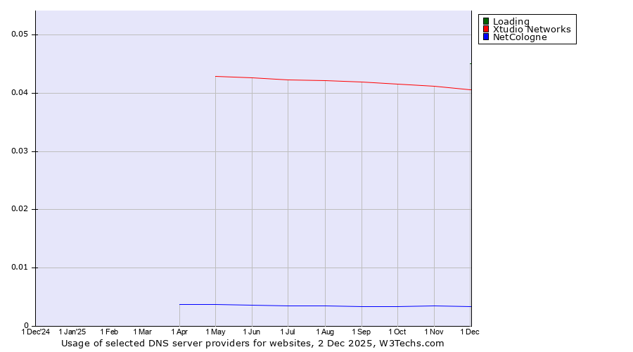 Historical trends in the usage of Loading vs. Xtudio Networks vs. NetCologne