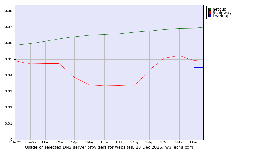 Historical trends in the usage of netcup vs. Scaleway vs. Loading