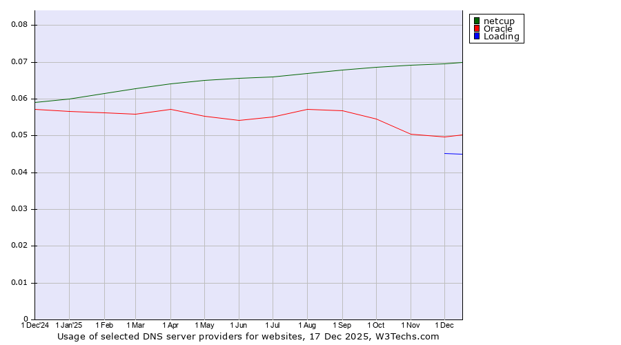 Historical trends in the usage of netcup vs. Oracle vs. Loading