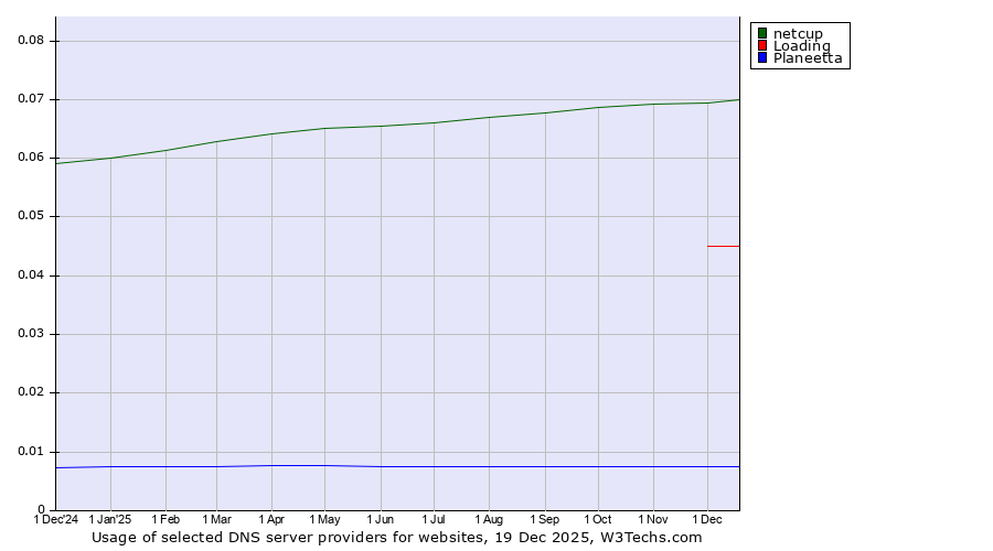Historical trends in the usage of netcup vs. Loading vs. Planeetta