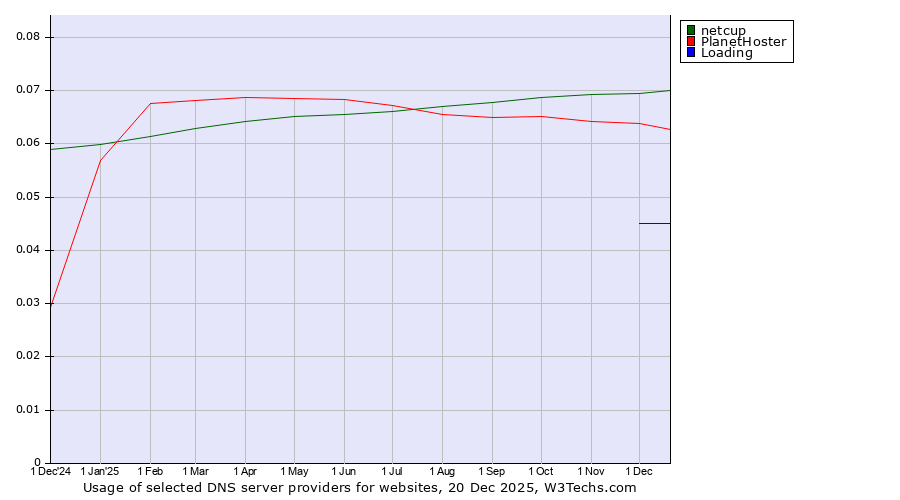 Historical trends in the usage of netcup vs. PlanetHoster vs. Loading