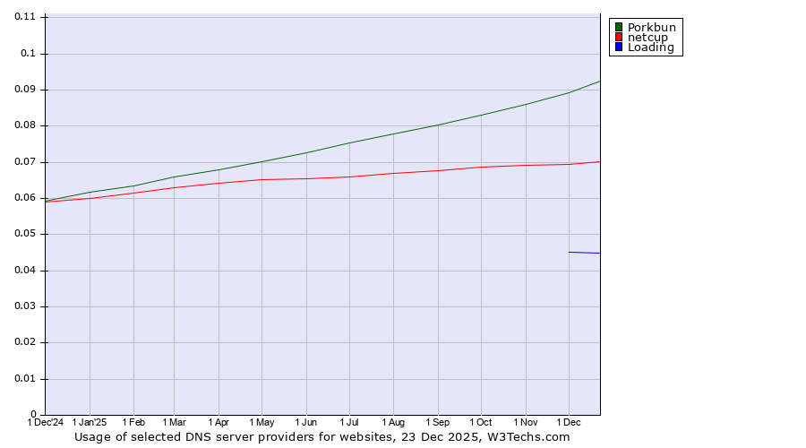Historical trends in the usage of Porkbun vs. netcup vs. Loading