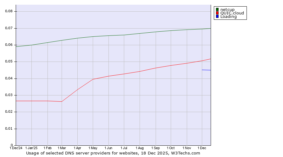 Historical trends in the usage of netcup vs. QUIC.cloud vs. Loading