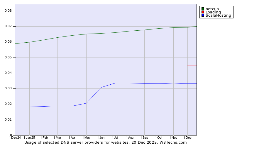 Historical trends in the usage of netcup vs. Loading vs. ScalaHosting