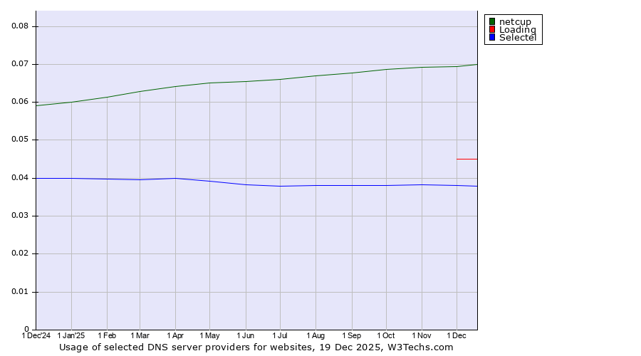 Historical trends in the usage of netcup vs. Loading vs. Selectel