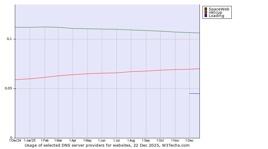 Historical trends in the usage of SpaceWeb vs. netcup vs. Loading