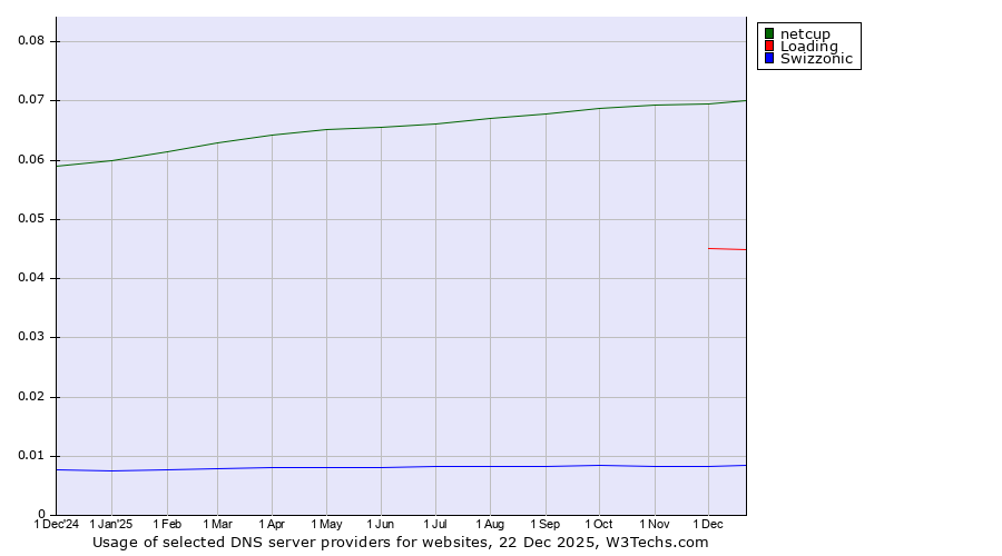 Historical trends in the usage of netcup vs. Loading vs. Swizzonic