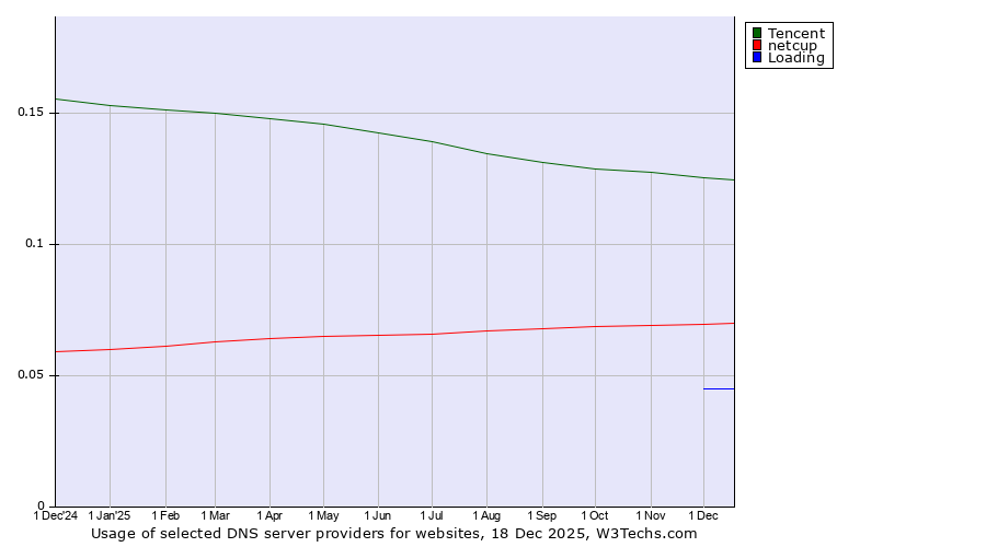 Historical trends in the usage of Tencent vs. netcup vs. Loading
