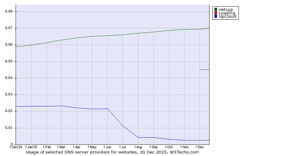 Historical trends in the usage of netcup vs. Loading vs. UpCloud