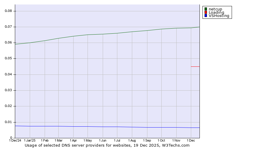 Historical trends in the usage of netcup vs. Loading vs. VSHosting