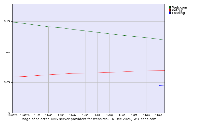 Historical trends in the usage of Web.com vs. netcup vs. Loading