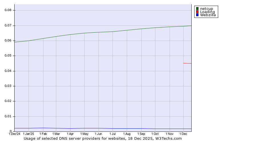 Historical trends in the usage of netcup vs. Loading vs. Webzilla