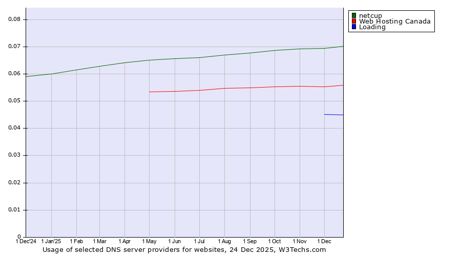 Historical trends in the usage of netcup vs. Web Hosting Canada vs. Loading