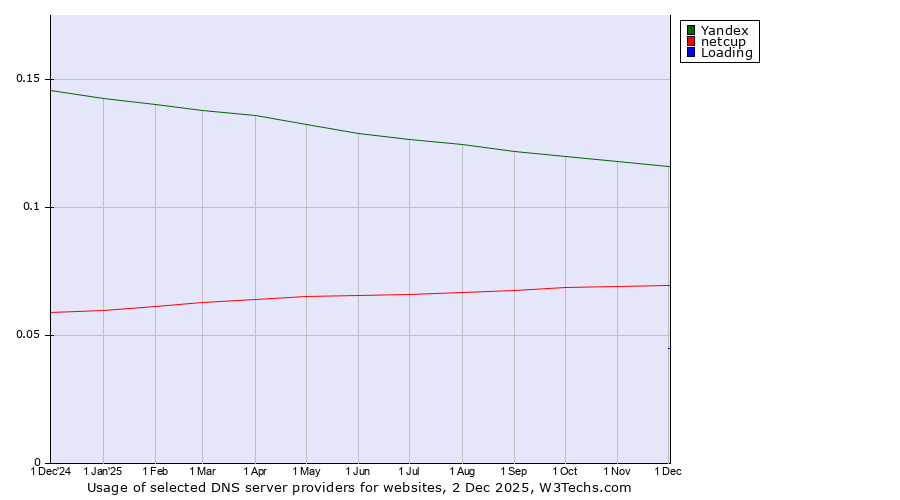 Historical trends in the usage of Yandex vs. netcup vs. Loading