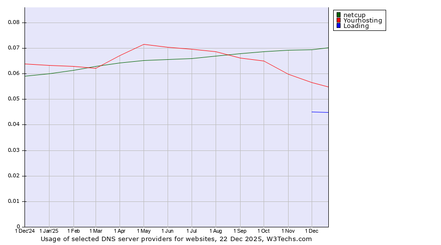 Historical trends in the usage of netcup vs. Yourhosting vs. Loading