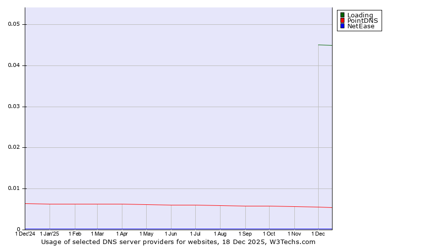 Historical trends in the usage of Loading vs. PointDNS vs. NetEase