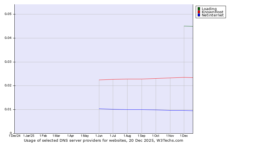 Historical trends in the usage of Loading vs. KnownHost vs. Netinternet