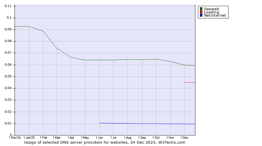 Historical trends in the usage of Seeweb vs. Loading vs. Netinternet
