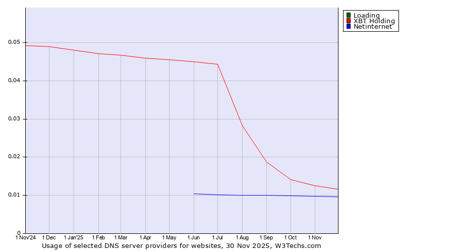 Historical trends in the usage of Loading vs. XBT Holding vs. Netinternet