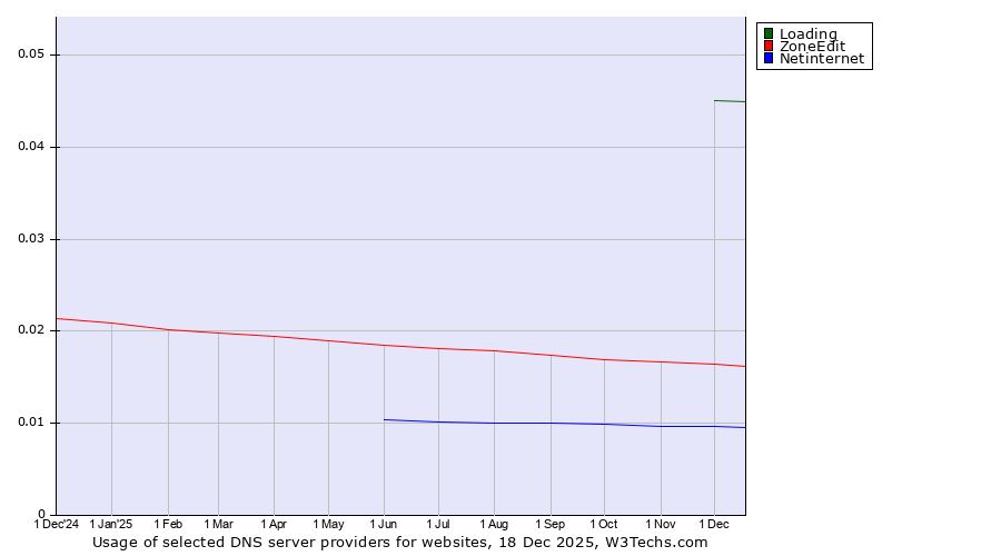 Historical trends in the usage of Loading vs. ZoneEdit vs. Netinternet
