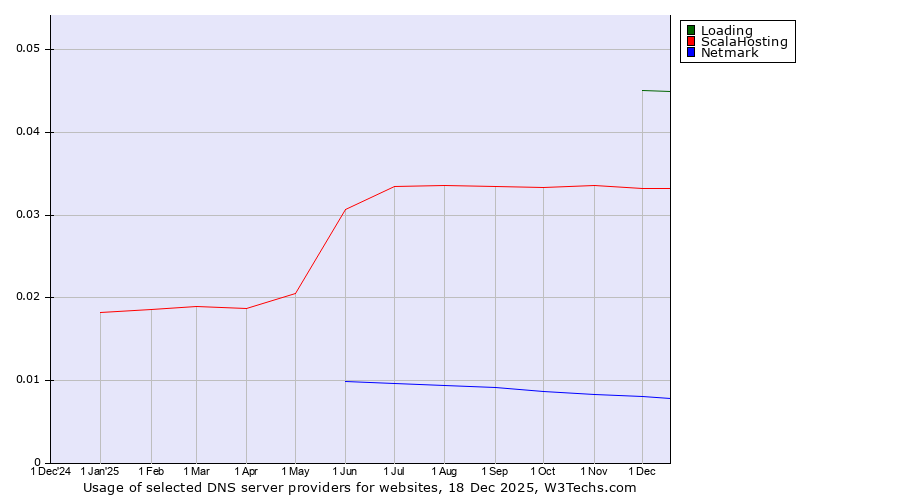 Historical trends in the usage of Loading vs. ScalaHosting vs. Netmark