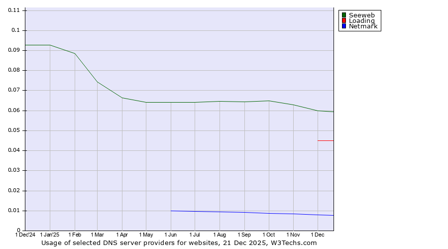 Historical trends in the usage of Seeweb vs. Loading vs. Netmark