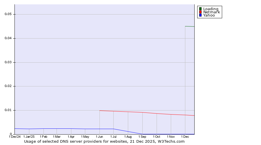 Historical trends in the usage of Loading vs. Netmark vs. Yahoo
