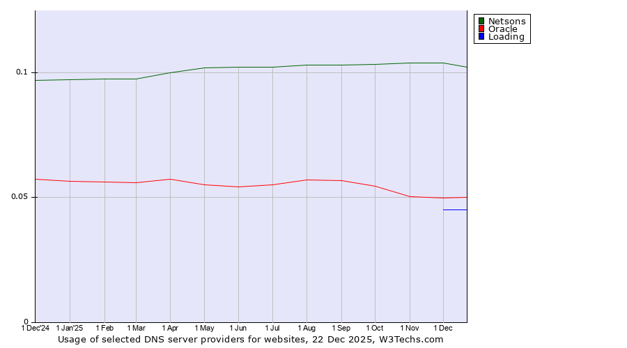 Historical trends in the usage of Netsons vs. Oracle vs. Loading
