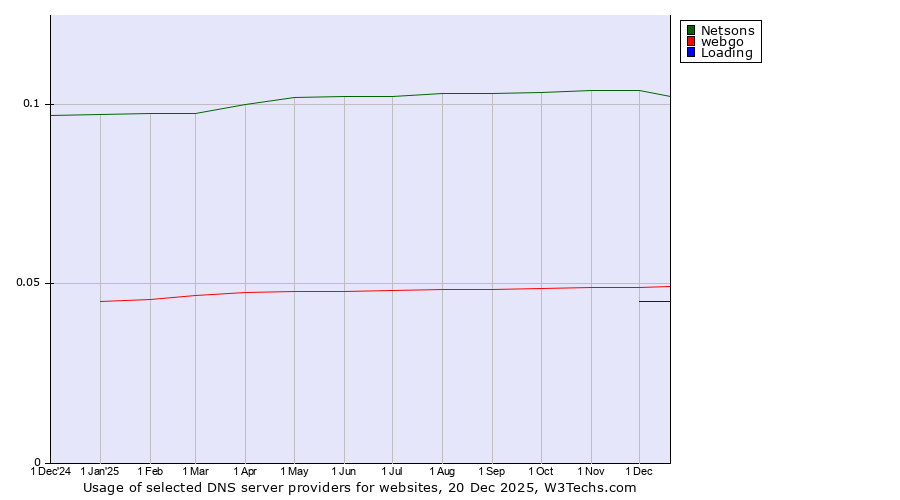 Historical trends in the usage of Netsons vs. webgo vs. Loading