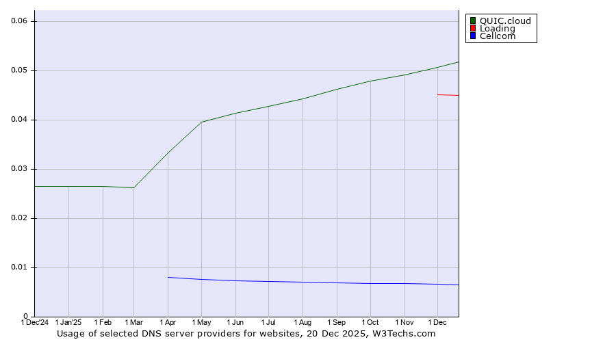 Historical trends in the usage of QUIC.cloud vs. Loading vs. Cellcom