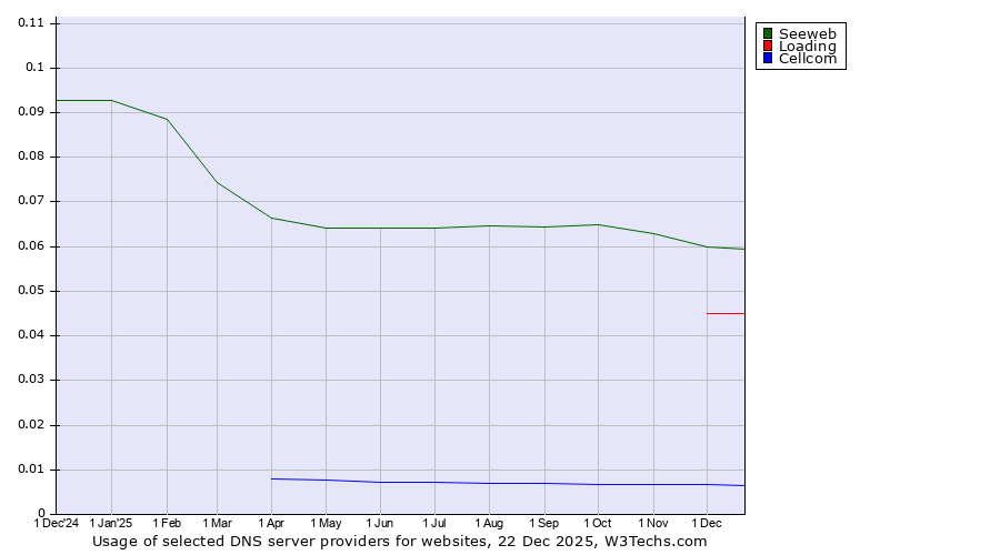 Historical trends in the usage of Seeweb vs. Loading vs. Cellcom
