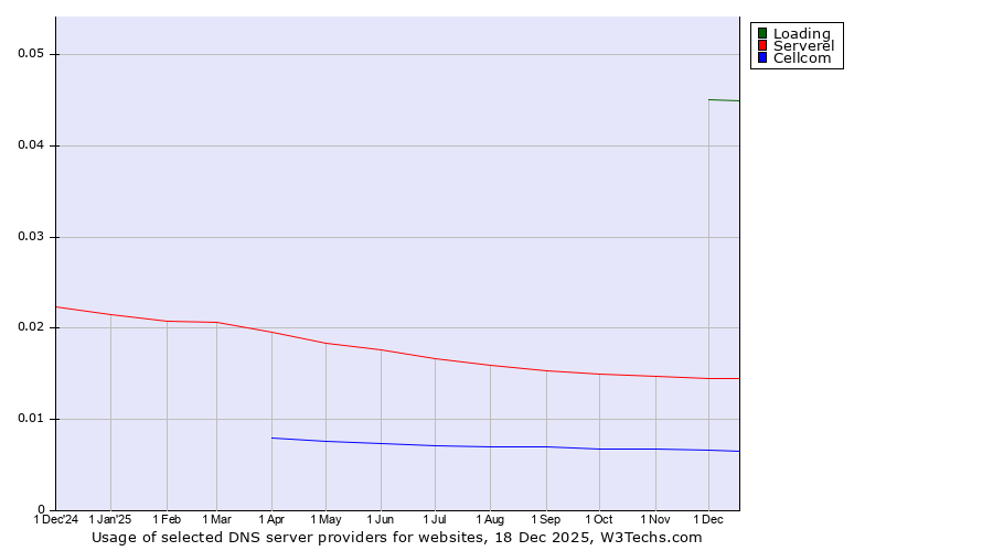 Historical trends in the usage of Loading vs. Serverel vs. Cellcom