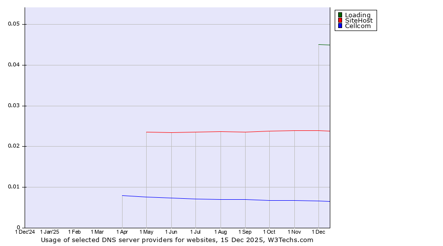 Historical trends in the usage of Loading vs. SiteHost vs. Cellcom