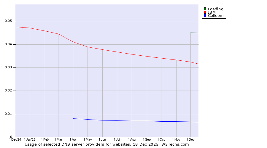 Historical trends in the usage of Loading vs. IBM vs. Cellcom