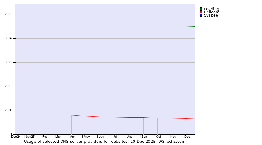 Historical trends in the usage of Loading vs. Cellcom vs. Sysbee